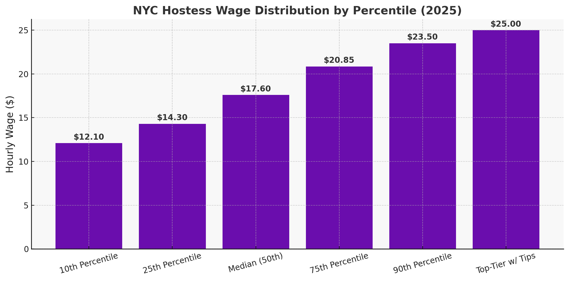 nyc hostess wage distribution percentile graph